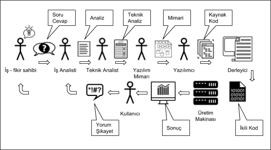 Yazılım Nasıl Bir İştir?